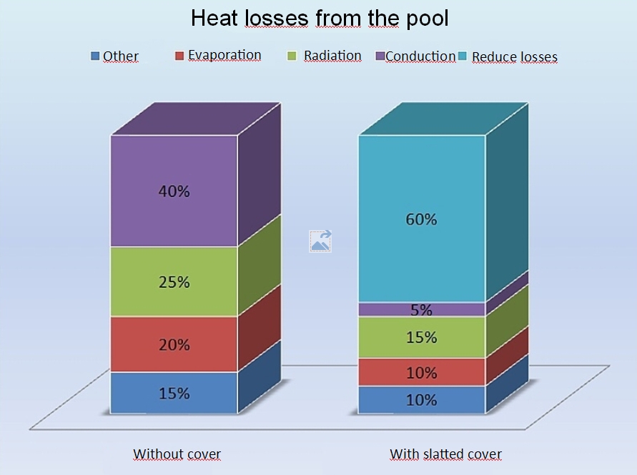 heat losses from pool